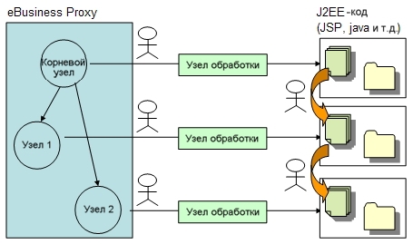  WAM   Web-  e-business proxy