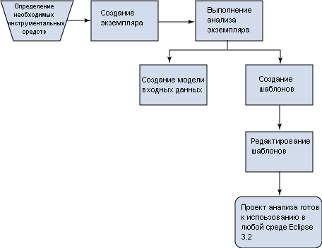  1.   Transformation Authoring