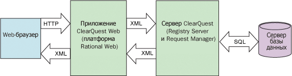  HTTP, XML  SQL     