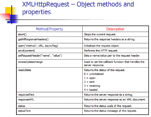  3.     XML HTTP Request (XHR) 
