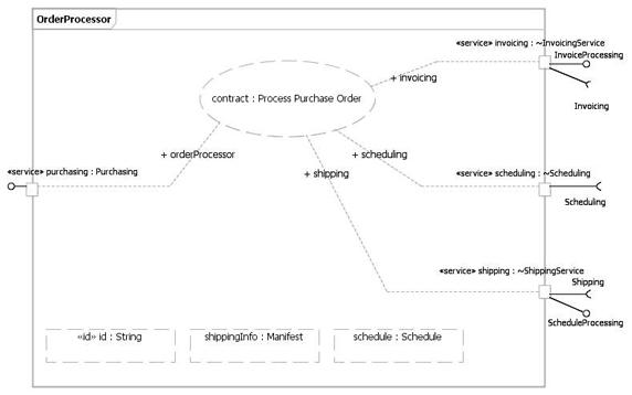 Fulfilling the service contract diagram