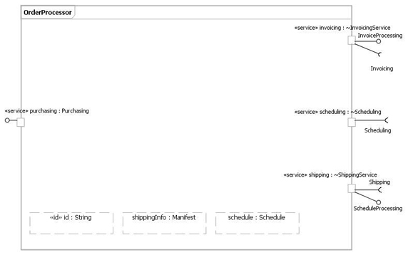 The internal structure of the OrderProcessor service provider diagram