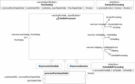 The OrderProcessor service provider