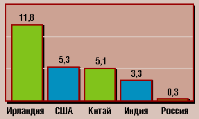 . 3.   -   , % 